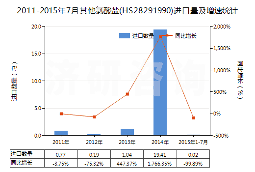 2011-2015年7月其他氯酸鹽(HS28291990)進(jìn)口量及增速統(tǒng)計(jì)